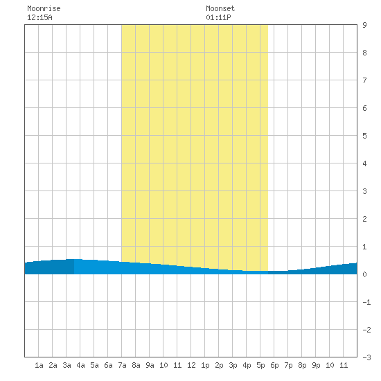 Port Ingleside tide chart for Tuesday, December 5, 2023