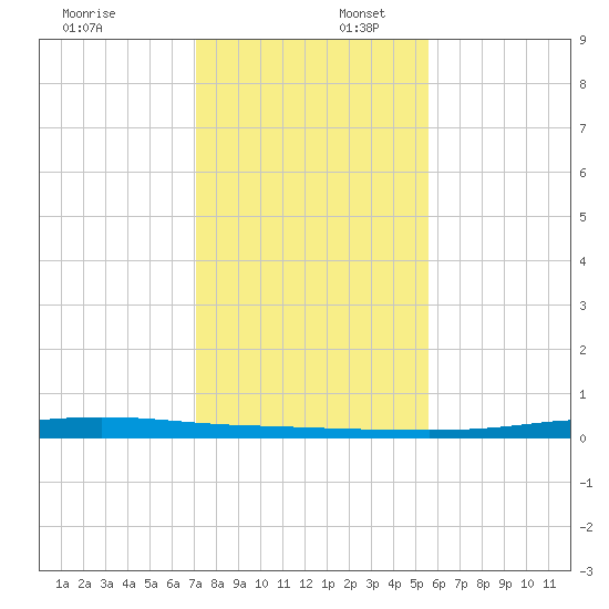 Port Ingleside tide chart for Wednesday, December 6, 2023