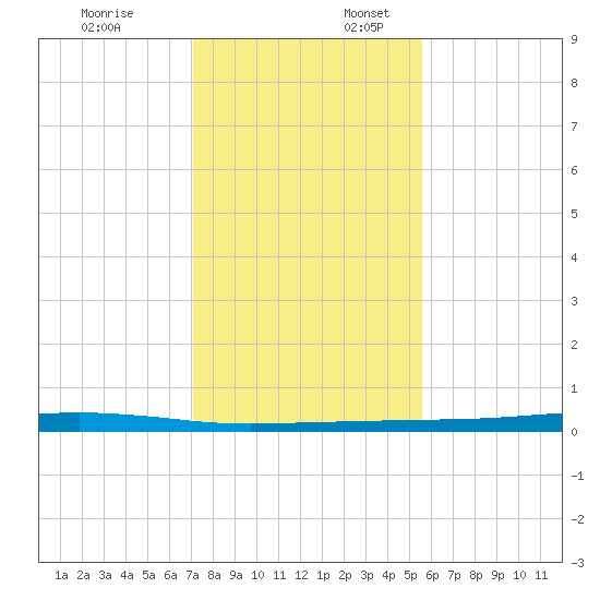 Port Ingleside tide chart for Thursday, December 7, 2023
