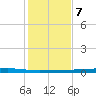 Port Ingleside tide chart for Thursday, December 7, 2023