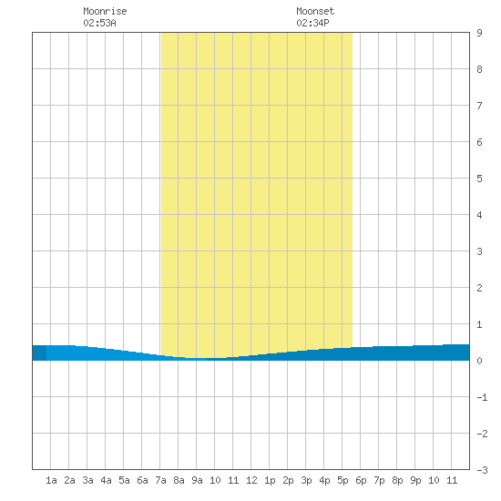 Port Ingleside tide chart for Friday, December 8, 2023