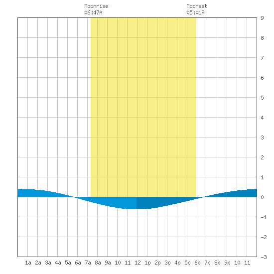 Port Ingleside tide chart for Wednesday, January 10, 2024