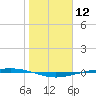 Port Ingleside tide chart for Friday, January 12, 2024