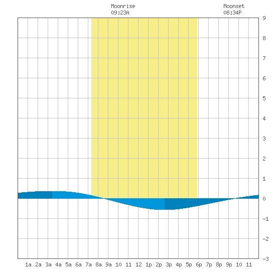 Port Ingleside tide chart for Saturday, January 13, 2024