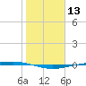 Port Ingleside tide chart for Saturday, January 13, 2024