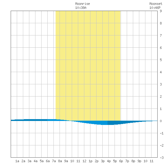 Port Ingleside tide chart for Monday, January 15, 2024
