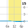 Port Ingleside tide chart for Monday, January 15, 2024