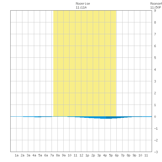 Port Ingleside tide chart for Tuesday, January 16, 2024