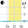 Port Ingleside tide chart for Wednesday, January 17, 2024