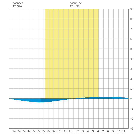 Port Ingleside tide chart for Thursday, January 18, 2024