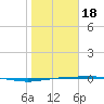 Port Ingleside tide chart for Thursday, January 18, 2024