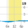 Port Ingleside tide chart for Friday, January 19, 2024