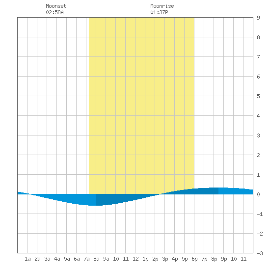 Port Ingleside tide chart for Saturday, January 20, 2024
