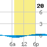 Port Ingleside tide chart for Saturday, January 20, 2024