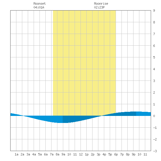 Port Ingleside tide chart for Sunday, January 21, 2024