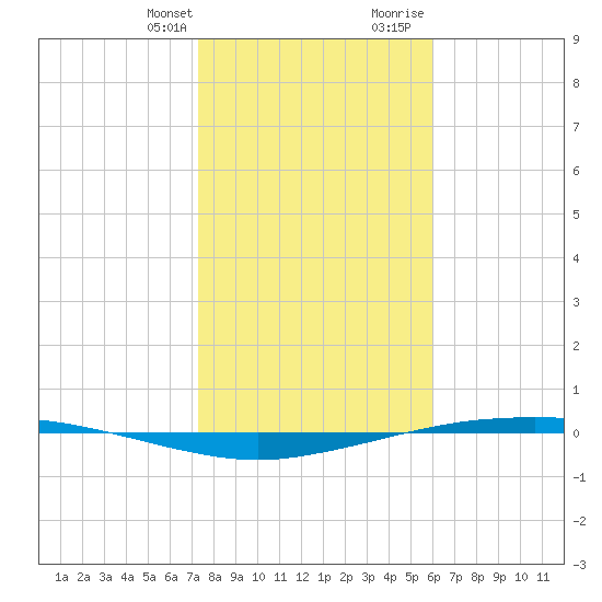 Port Ingleside tide chart for Monday, January 22, 2024
