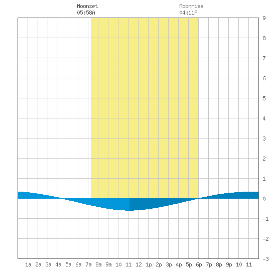Port Ingleside tide chart for Tuesday, January 23, 2024