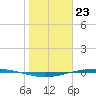 Port Ingleside tide chart for Tuesday, January 23, 2024
