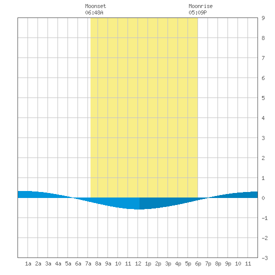 Port Ingleside tide chart for Wednesday, January 24, 2024