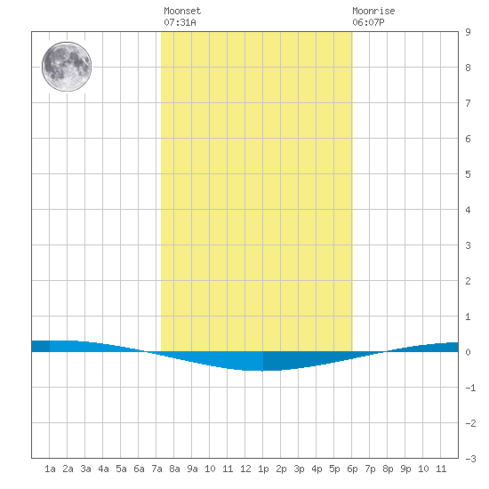 Port Ingleside tide chart for Thursday, January 25, 2024
