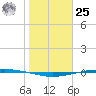 Port Ingleside tide chart for Thursday, January 25, 2024