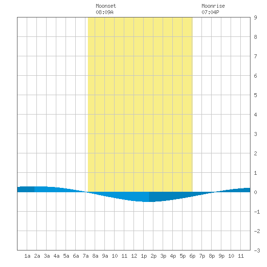 Port Ingleside tide chart for Friday, January 26, 2024