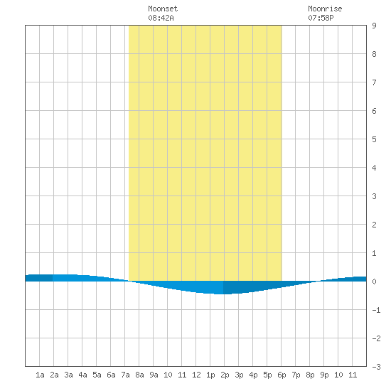 Port Ingleside tide chart for Saturday, January 27, 2024