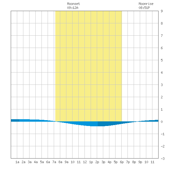 Port Ingleside tide chart for Sunday, January 28, 2024