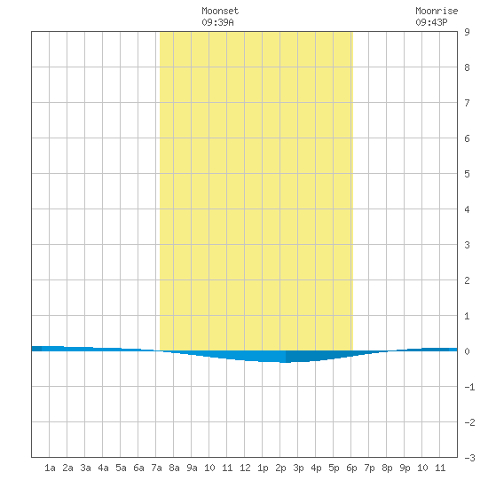 Port Ingleside tide chart for Monday, January 29, 2024