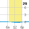 Port Ingleside tide chart for Monday, January 29, 2024
