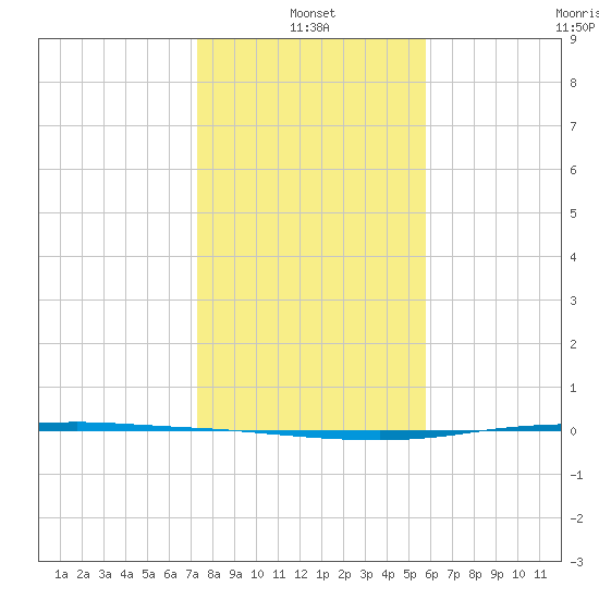 Port Ingleside tide chart for Tuesday, January 2, 2024