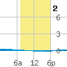 Port Ingleside tide chart for Tuesday, January 2, 2024