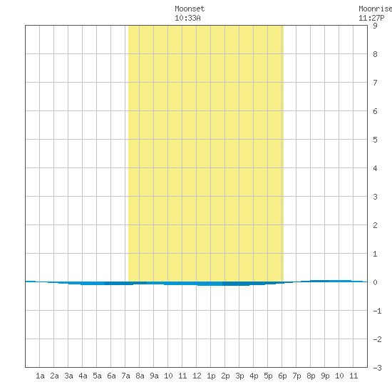 Port Ingleside tide chart for Wednesday, January 31, 2024