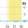 Port Ingleside tide chart for Wednesday, January 31, 2024