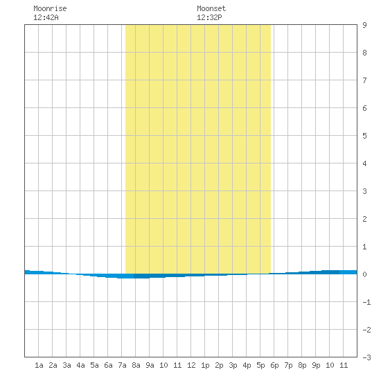 Port Ingleside tide chart for Thursday, January 4, 2024