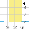 Port Ingleside tide chart for Thursday, January 4, 2024