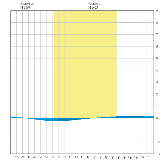 Port Ingleside tide chart for Friday, January 5, 2024