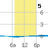 Port Ingleside tide chart for Friday, January 5, 2024