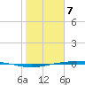 Port Ingleside tide chart for Sunday, January 7, 2024