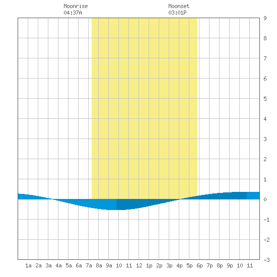 Port Ingleside tide chart for Monday, January 8, 2024