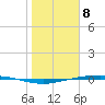 Port Ingleside tide chart for Monday, January 8, 2024