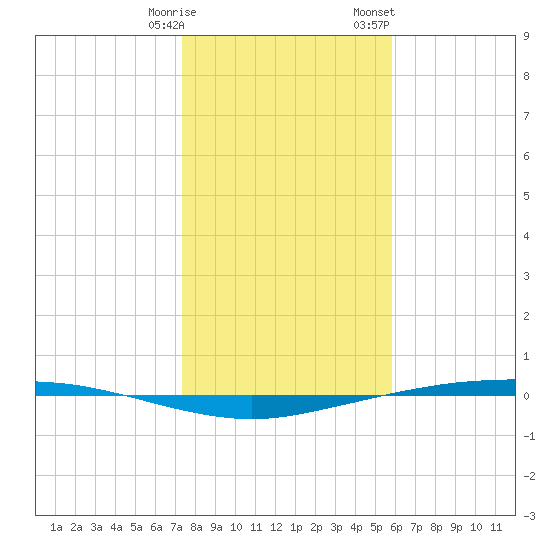 Port Ingleside tide chart for Tuesday, January 9, 2024