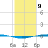 Port Ingleside tide chart for Tuesday, January 9, 2024