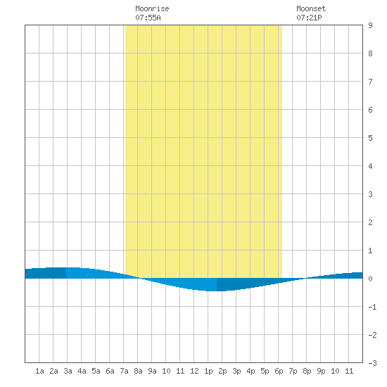 Port Ingleside tide chart for Saturday, February 10, 2024