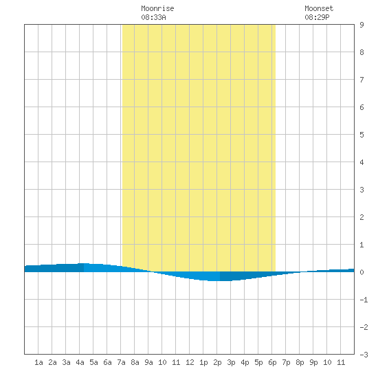 Port Ingleside tide chart for Sunday, February 11, 2024