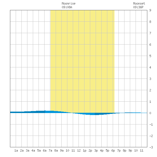 Port Ingleside tide chart for Monday, February 12, 2024
