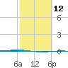 Port Ingleside tide chart for Monday, February 12, 2024
