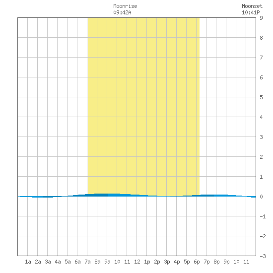 Port Ingleside tide chart for Tuesday, February 13, 2024