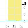 Port Ingleside tide chart for Tuesday, February 13, 2024
