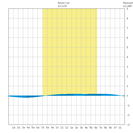 Port Ingleside tide chart for Wednesday, February 14, 2024